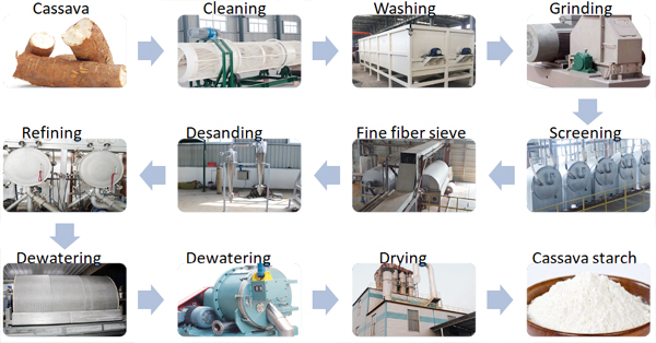 cassava starch production line