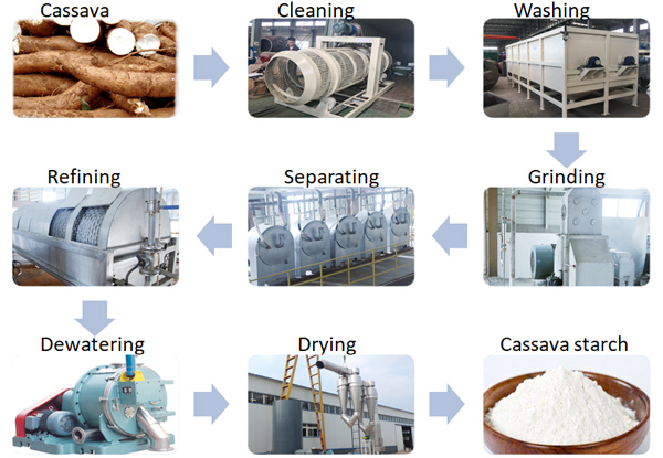 Cassava starch production line