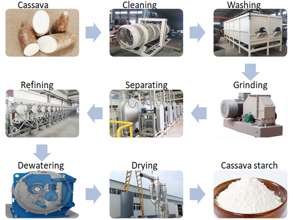 tapioca starch extraction process