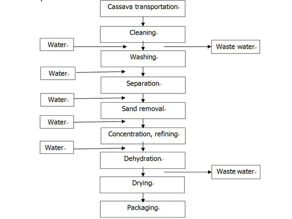 cassava starch making process