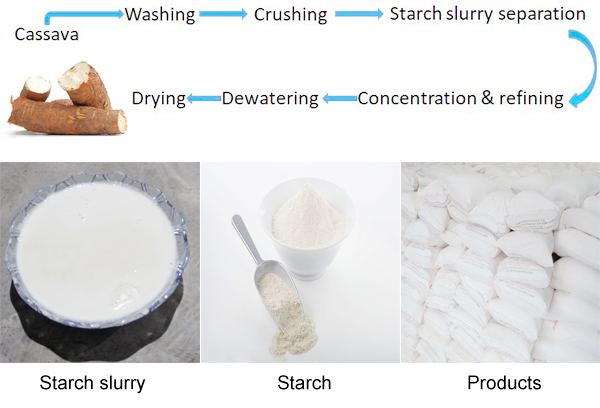 how to make tapioca starch from cassava