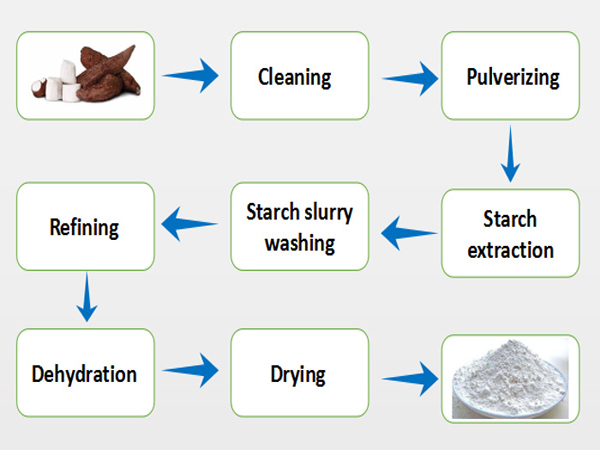 how is cassava starch made