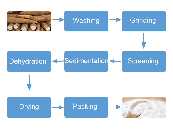 Difference between simple cassava starch production line and automatic production line