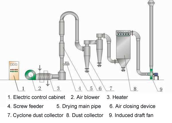 industrial flash dryer