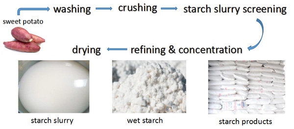 sweet potato starch prduction line