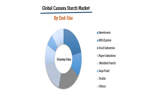Global cassava starch market trends