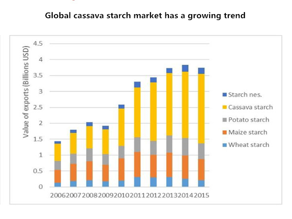 Global cassava starch market trends