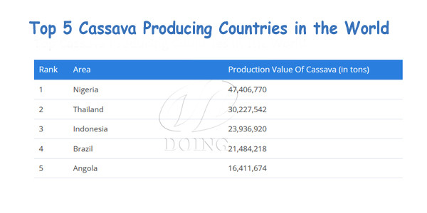 cassava production in Nigeria