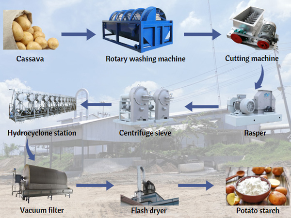 What is the potato starch machine price in india?