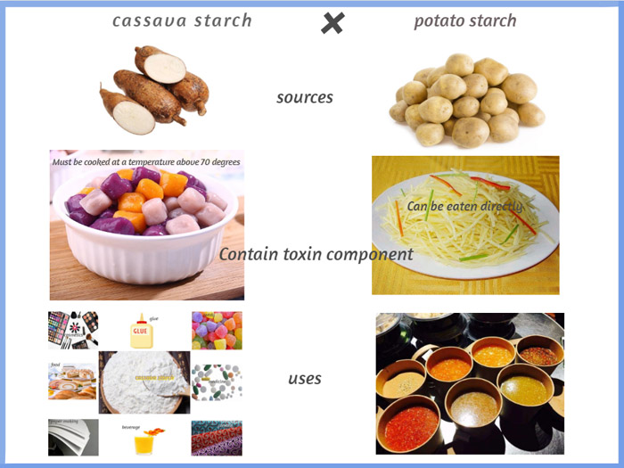 uses of cassava starch