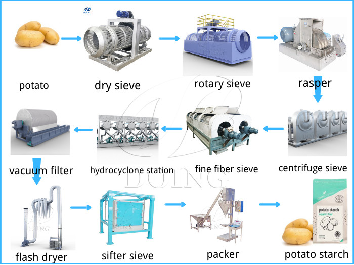 potato starch processing machine