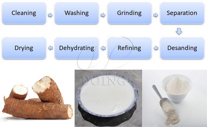 cassava starch processing machine flow chart
