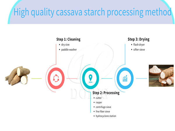Three options for cassava starch extraction equipment