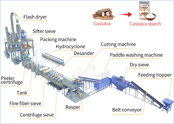 Mechanized tapioca starch production