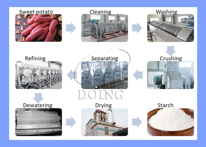 equipment required for processing sweet potato starch