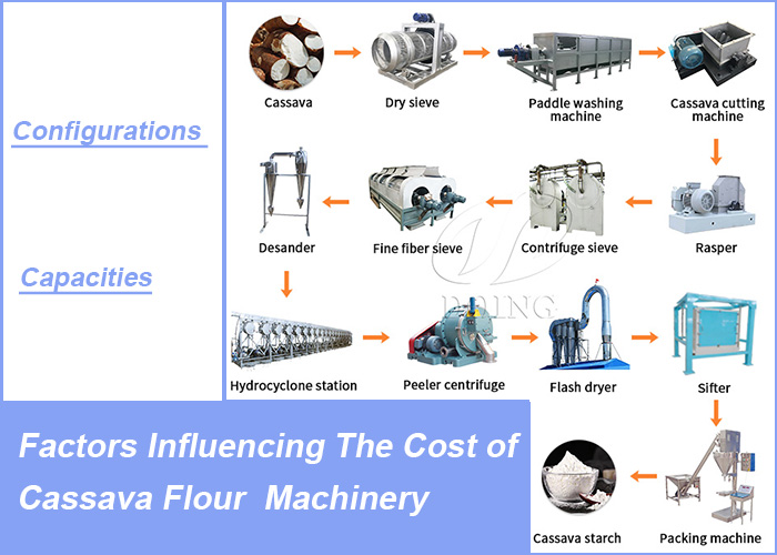 factors influencing the cost of cassava flour processing machine