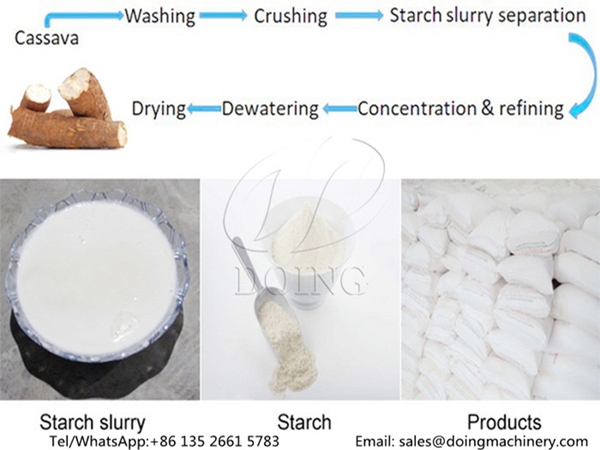 How to make edible cassava starch