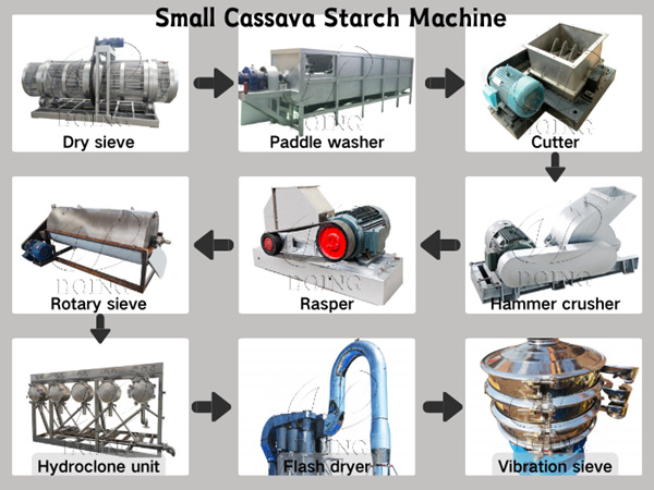 What does a cassava starch processing chain consist of？