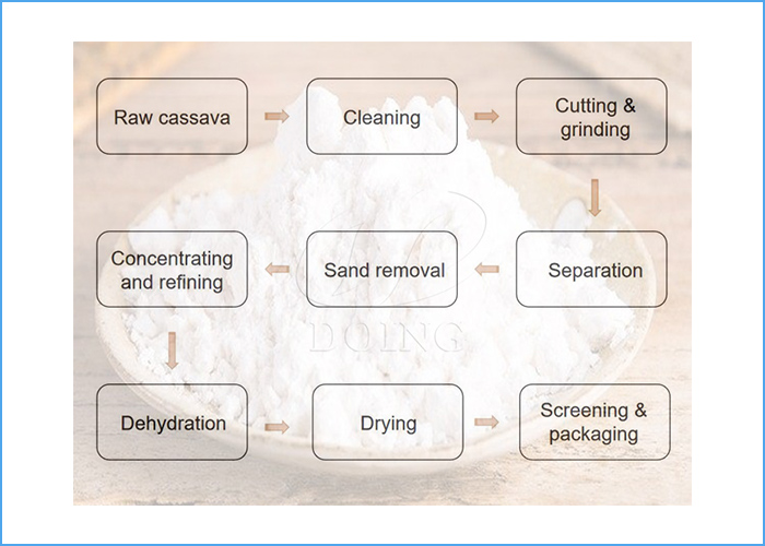 cassava starch production flow