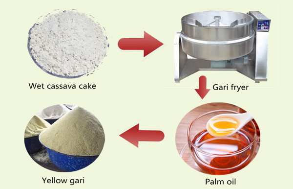 Want to sell garri in Cameroon? Quality standards you must meet