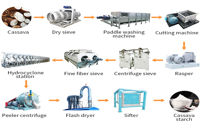 cassava starch production line