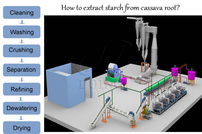 casava starch process